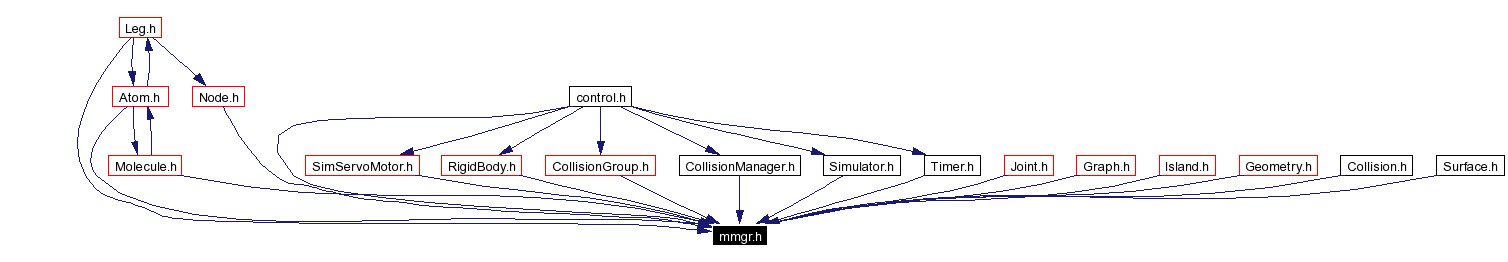 Included by dependency graph