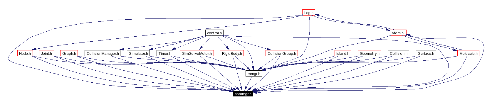Included by dependency graph
