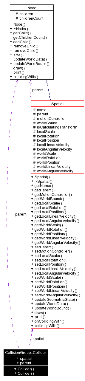Collaboration graph